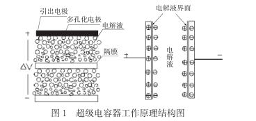 什么是超級電容？超級電容器的原理及特點是什么